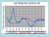 2001 Lake level chart